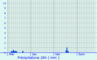 Graphique des précipitations prvues pour La Crche