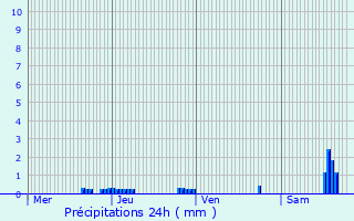 Graphique des précipitations prvues pour Beaumat