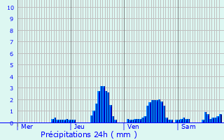 Graphique des précipitations prvues pour La Maison-Dieu