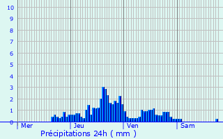 Graphique des précipitations prvues pour Ornans