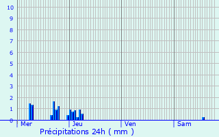 Graphique des précipitations prvues pour Reichstett