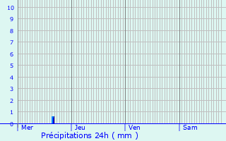 Graphique des précipitations prvues pour Pont-de-Barret