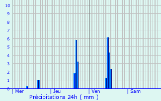 Graphique des précipitations prvues pour Condrieu