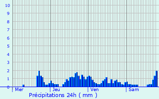 Graphique des précipitations prvues pour Saint-Laurent-du-Pont