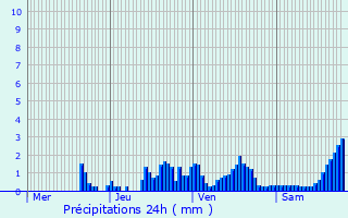 Graphique des précipitations prvues pour Saint-Franc