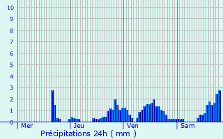 Graphique des précipitations prvues pour Vrel-de-Montbel