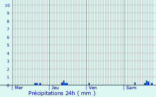 Graphique des précipitations prvues pour Cellettes