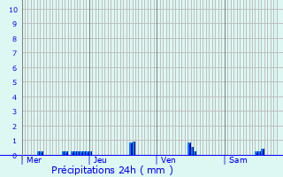 Graphique des précipitations prvues pour Saint-Front-la-Rivire