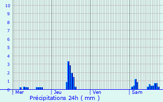 Graphique des précipitations prvues pour Orlans