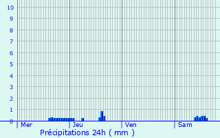 Graphique des précipitations prvues pour Saint-Priest-les-Fougres