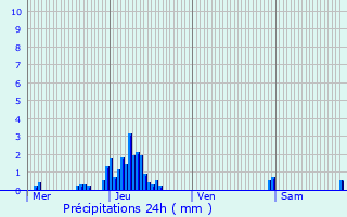 Graphique des précipitations prvues pour Marchin