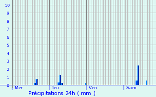 Graphique des précipitations prvues pour Courtelevant