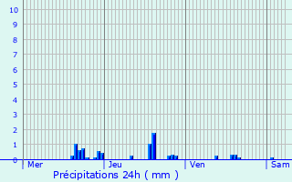 Graphique des précipitations prvues pour Monestier