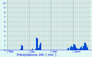 Graphique des précipitations prvues pour Paris 16me Arrondissement