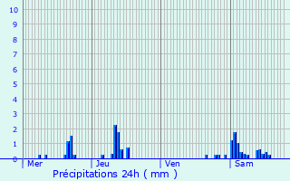 Graphique des précipitations prvues pour Viry-Chtillon