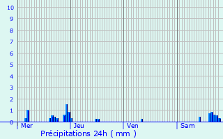 Graphique des précipitations prvues pour Saint-Nicolas-de-Port