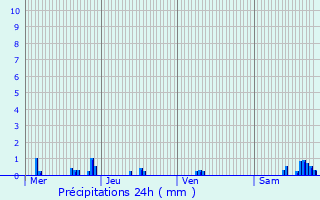Graphique des précipitations prvues pour Pagny-sur-Meuse