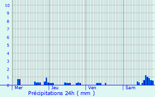 Graphique des précipitations prvues pour Frouard