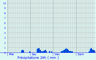 Graphique des précipitations prvues pour Saint-Geoirs