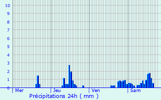 Graphique des précipitations prvues pour Bougival