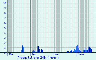 Graphique des précipitations prvues pour Chtillon