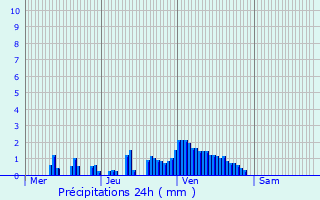 Graphique des précipitations prvues pour Sciez