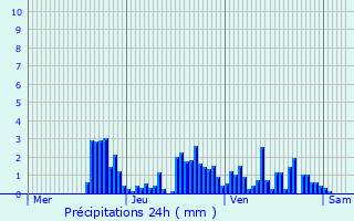 Graphique des précipitations prvues pour Aiglepierre