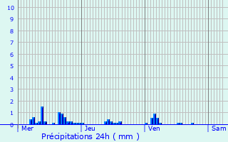 Graphique des précipitations prvues pour Lapalisse