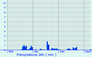 Graphique des précipitations prvues pour Vernusse