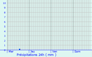 Graphique des précipitations prvues pour Schoos