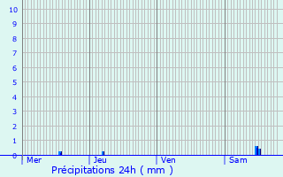 Graphique des précipitations prvues pour Reutenbourg