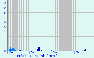Graphique des précipitations prvues pour Brvainville