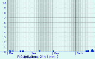 Graphique des précipitations prvues pour Crucheray