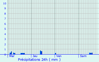 Graphique des précipitations prvues pour La Chapelle-Enchrie