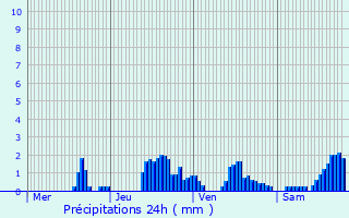 Graphique des précipitations prvues pour Vinay