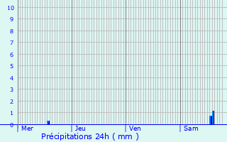 Graphique des précipitations prvues pour Marange-Silvange