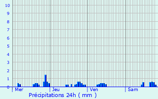 Graphique des précipitations prvues pour Martigny-ls-Gerbonvaux