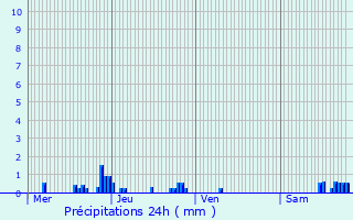 Graphique des précipitations prvues pour Hergugney