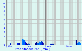 Graphique des précipitations prvues pour Jsonville