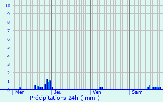 Graphique des précipitations prvues pour Puzieux