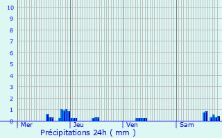 Graphique des précipitations prvues pour Lignville