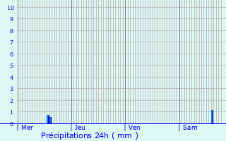 Graphique des précipitations prvues pour Chieulles