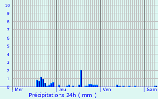 Graphique des précipitations prvues pour Prmilhat