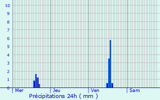 Graphique des précipitations prvues pour Salagnon
