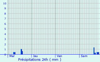 Graphique des précipitations prvues pour Flirey