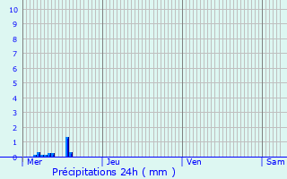 Graphique des précipitations prvues pour Nocher