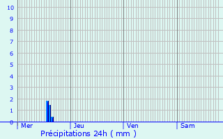 Graphique des précipitations prvues pour Pont-Saint-Esprit