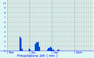 Graphique des précipitations prvues pour Siccieu-Saint-Julien-et-Carisieu