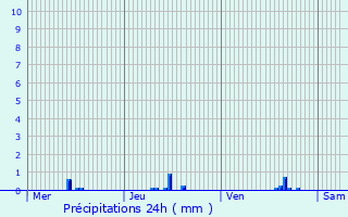 Graphique des précipitations prvues pour Andenne