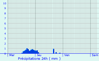 Graphique des précipitations prvues pour Sansac-Veinazs